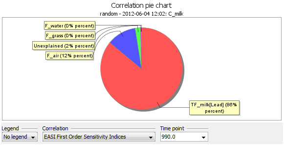Correlation pie chart - Cow