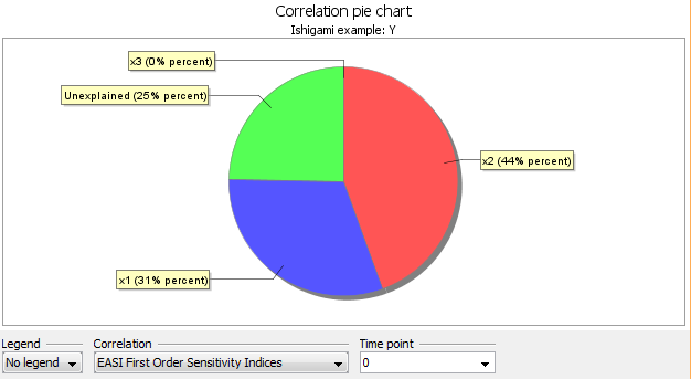Correlation pie chart - Ishigami?100|